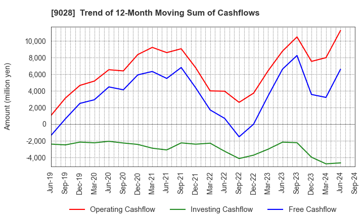 9028 ZERO CO.,LTD.: Trend of 12-Month Moving Sum of Cashflows