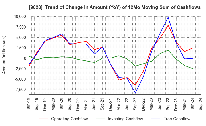 9028 ZERO CO.,LTD.: Trend of Change in Amount (YoY) of 12Mo Moving Sum of Cashflows