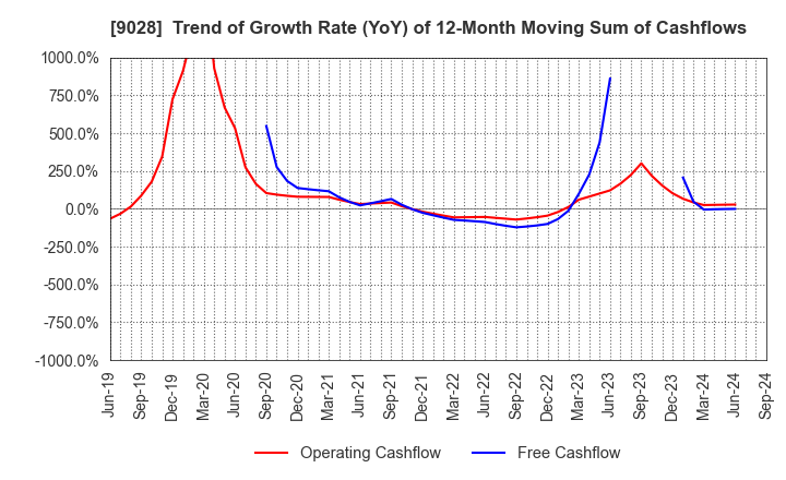 9028 ZERO CO.,LTD.: Trend of Growth Rate (YoY) of 12-Month Moving Sum of Cashflows