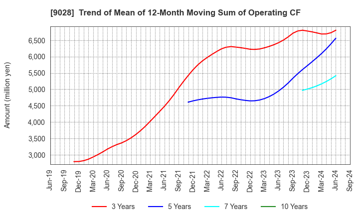 9028 ZERO CO.,LTD.: Trend of Mean of 12-Month Moving Sum of Operating CF