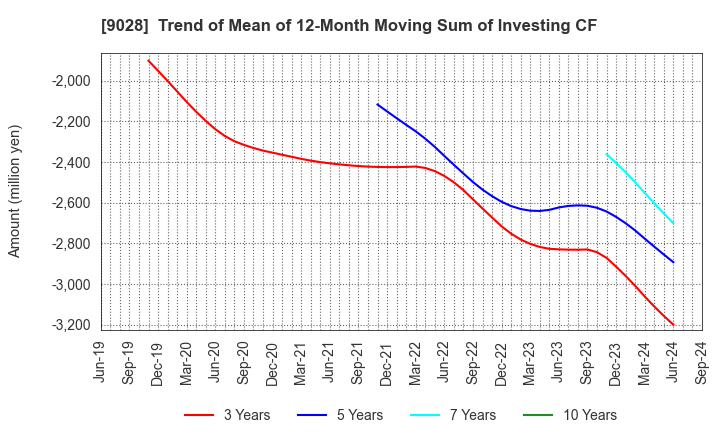 9028 ZERO CO.,LTD.: Trend of Mean of 12-Month Moving Sum of Investing CF