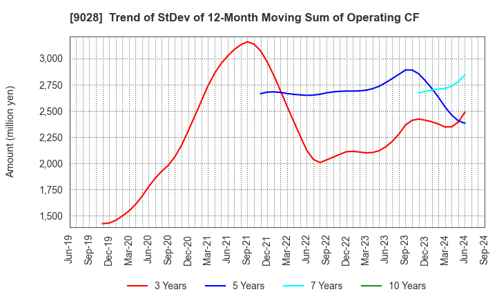 9028 ZERO CO.,LTD.: Trend of StDev of 12-Month Moving Sum of Operating CF