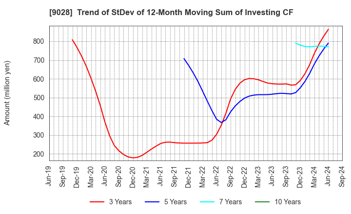 9028 ZERO CO.,LTD.: Trend of StDev of 12-Month Moving Sum of Investing CF