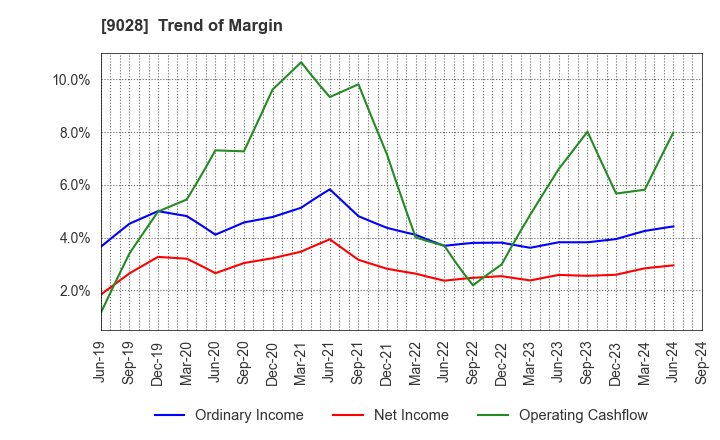 9028 ZERO CO.,LTD.: Trend of Margin