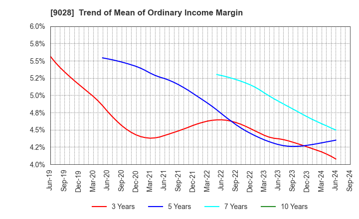 9028 ZERO CO.,LTD.: Trend of Mean of Ordinary Income Margin