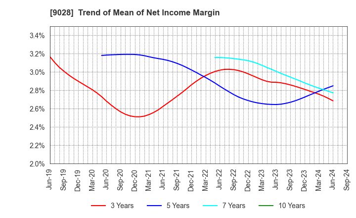 9028 ZERO CO.,LTD.: Trend of Mean of Net Income Margin