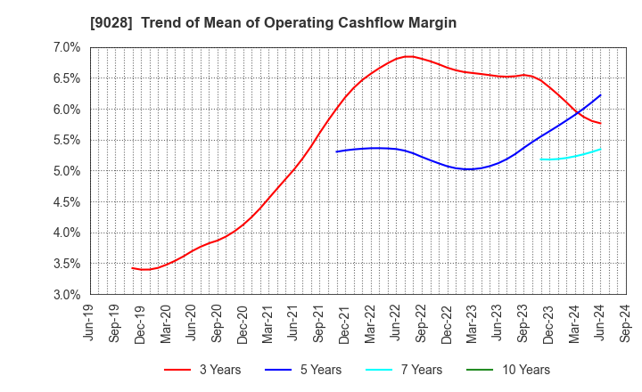 9028 ZERO CO.,LTD.: Trend of Mean of Operating Cashflow Margin