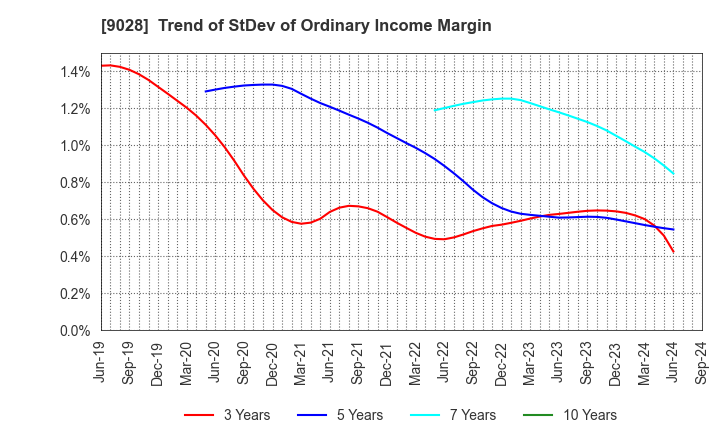 9028 ZERO CO.,LTD.: Trend of StDev of Ordinary Income Margin