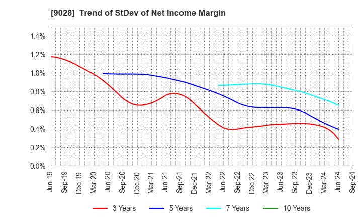 9028 ZERO CO.,LTD.: Trend of StDev of Net Income Margin