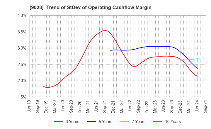 9028 ZERO CO.,LTD.: Trend of StDev of Operating Cashflow Margin