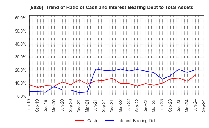 9028 ZERO CO.,LTD.: Trend of Ratio of Cash and Interest-Bearing Debt to Total Assets