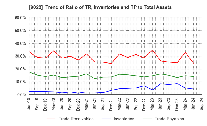 9028 ZERO CO.,LTD.: Trend of Ratio of TR, Inventories and TP to Total Assets