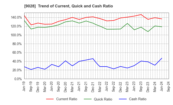 9028 ZERO CO.,LTD.: Trend of Current, Quick and Cash Ratio