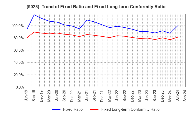 9028 ZERO CO.,LTD.: Trend of Fixed Ratio and Fixed Long-term Conformity Ratio