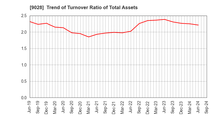 9028 ZERO CO.,LTD.: Trend of Turnover Ratio of Total Assets