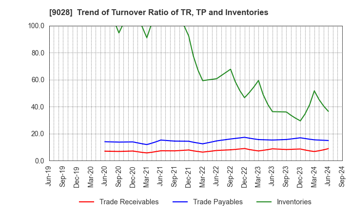 9028 ZERO CO.,LTD.: Trend of Turnover Ratio of TR, TP and Inventories