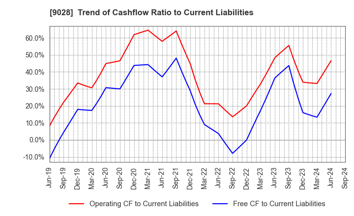 9028 ZERO CO.,LTD.: Trend of Cashflow Ratio to Current Liabilities