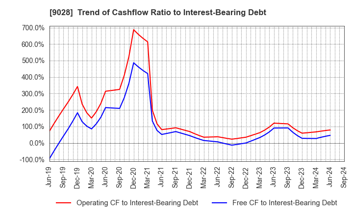 9028 ZERO CO.,LTD.: Trend of Cashflow Ratio to Interest-Bearing Debt