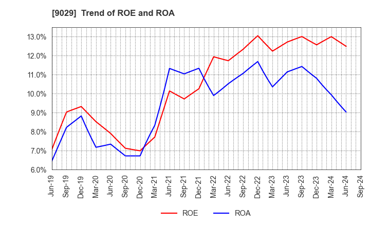 9029 HIGASHI TWENTY ONE CO.,LTD.: Trend of ROE and ROA