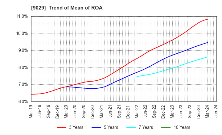 9029 HIGASHI TWENTY ONE CO.,LTD.: Trend of Mean of ROA