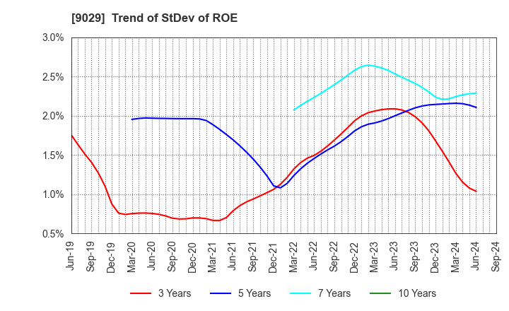 9029 HIGASHI TWENTY ONE CO.,LTD.: Trend of StDev of ROE