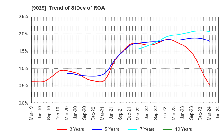 9029 HIGASHI TWENTY ONE CO.,LTD.: Trend of StDev of ROA