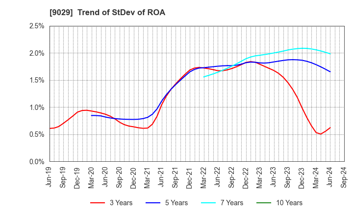 9029 HIGASHI TWENTY ONE CO.,LTD.: Trend of StDev of ROA