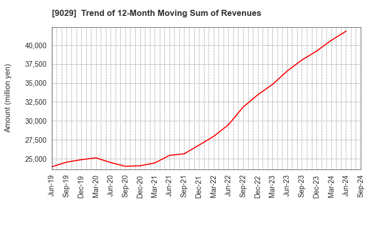 9029 HIGASHI TWENTY ONE CO.,LTD.: Trend of 12-Month Moving Sum of Revenues