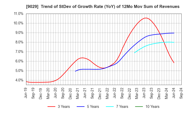 9029 HIGASHI TWENTY ONE CO.,LTD.: Trend of StDev of Growth Rate (YoY) of 12Mo Mov Sum of Revenues