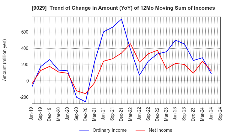 9029 HIGASHI TWENTY ONE CO.,LTD.: Trend of Change in Amount (YoY) of 12Mo Moving Sum of Incomes