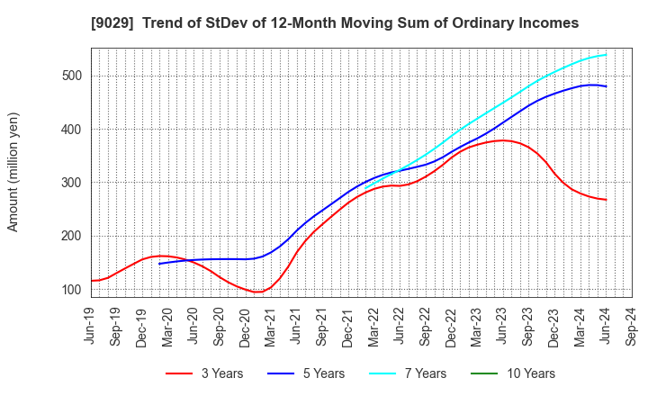 9029 HIGASHI TWENTY ONE CO.,LTD.: Trend of StDev of 12-Month Moving Sum of Ordinary Incomes