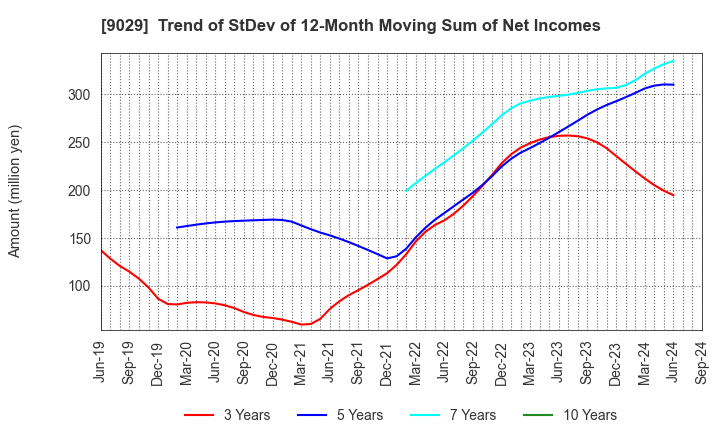 9029 HIGASHI TWENTY ONE CO.,LTD.: Trend of StDev of 12-Month Moving Sum of Net Incomes