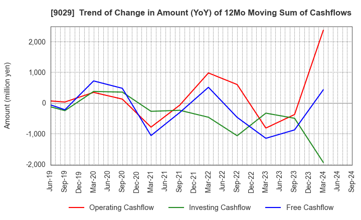 9029 HIGASHI TWENTY ONE CO.,LTD.: Trend of Change in Amount (YoY) of 12Mo Moving Sum of Cashflows
