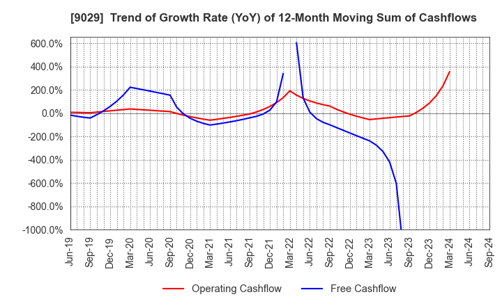9029 HIGASHI TWENTY ONE CO.,LTD.: Trend of Growth Rate (YoY) of 12-Month Moving Sum of Cashflows
