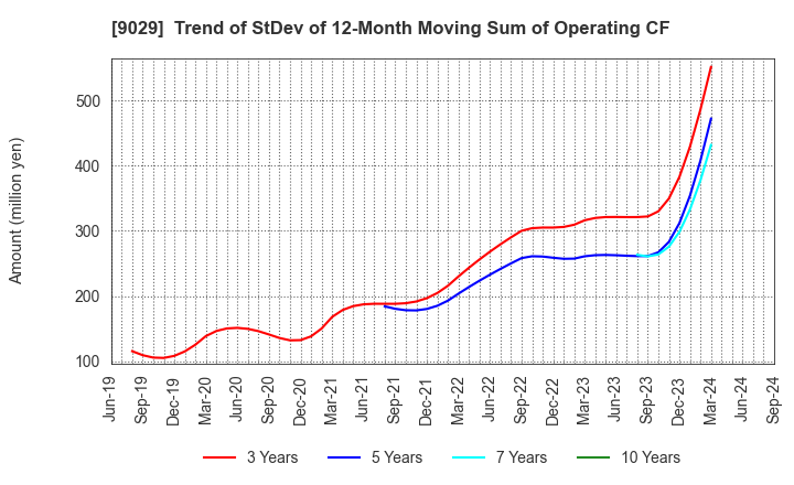 9029 HIGASHI TWENTY ONE CO.,LTD.: Trend of StDev of 12-Month Moving Sum of Operating CF