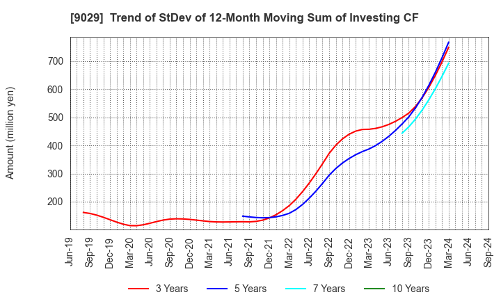 9029 HIGASHI TWENTY ONE CO.,LTD.: Trend of StDev of 12-Month Moving Sum of Investing CF