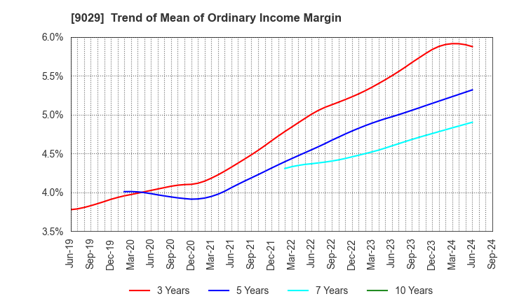 9029 HIGASHI TWENTY ONE CO.,LTD.: Trend of Mean of Ordinary Income Margin