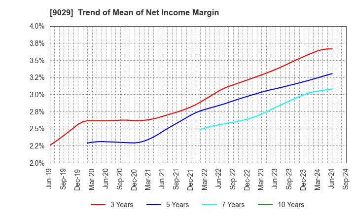 9029 HIGASHI TWENTY ONE CO.,LTD.: Trend of Mean of Net Income Margin