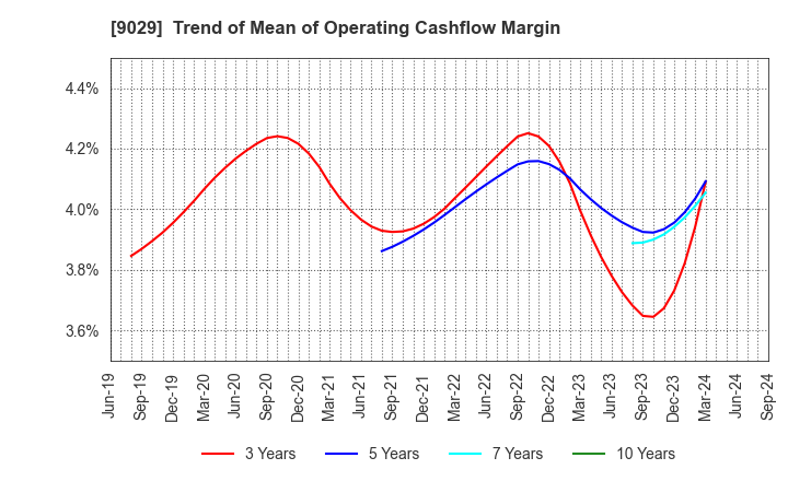 9029 HIGASHI TWENTY ONE CO.,LTD.: Trend of Mean of Operating Cashflow Margin