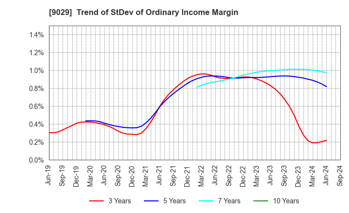 9029 HIGASHI TWENTY ONE CO.,LTD.: Trend of StDev of Ordinary Income Margin