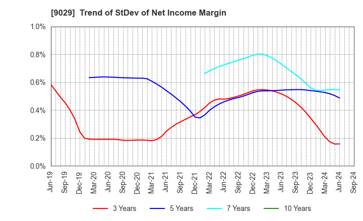 9029 HIGASHI TWENTY ONE CO.,LTD.: Trend of StDev of Net Income Margin