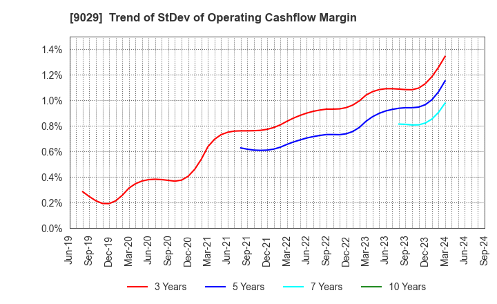 9029 HIGASHI TWENTY ONE CO.,LTD.: Trend of StDev of Operating Cashflow Margin