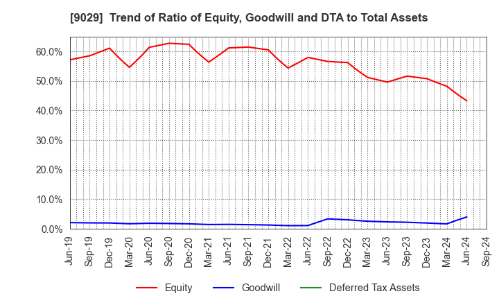 9029 HIGASHI TWENTY ONE CO.,LTD.: Trend of Ratio of Equity, Goodwill and DTA to Total Assets