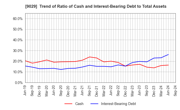 9029 HIGASHI TWENTY ONE CO.,LTD.: Trend of Ratio of Cash and Interest-Bearing Debt to Total Assets