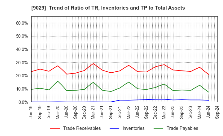 9029 HIGASHI TWENTY ONE CO.,LTD.: Trend of Ratio of TR, Inventories and TP to Total Assets