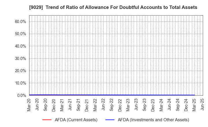 9029 HIGASHI HOLDINGS CO.,LTD.: Trend of Ratio of Allowance For Doubtful Accounts to Total Assets