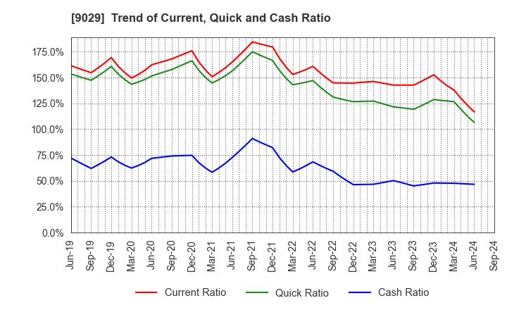 9029 HIGASHI TWENTY ONE CO.,LTD.: Trend of Current, Quick and Cash Ratio
