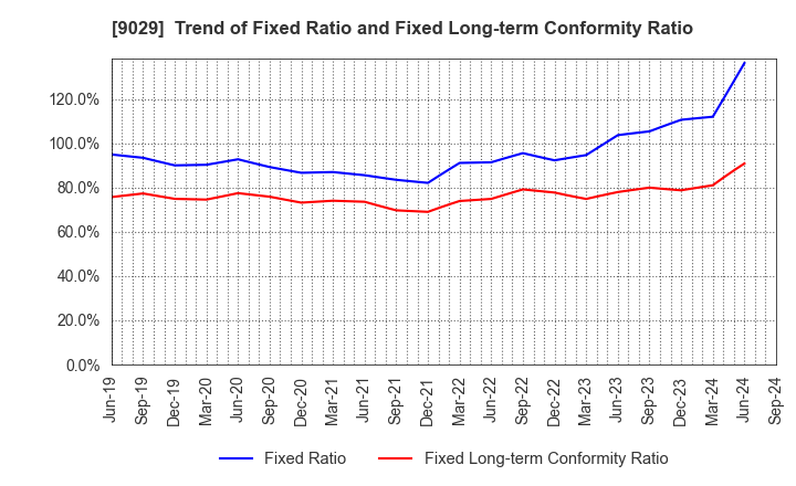 9029 HIGASHI TWENTY ONE CO.,LTD.: Trend of Fixed Ratio and Fixed Long-term Conformity Ratio
