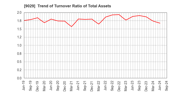 9029 HIGASHI TWENTY ONE CO.,LTD.: Trend of Turnover Ratio of Total Assets