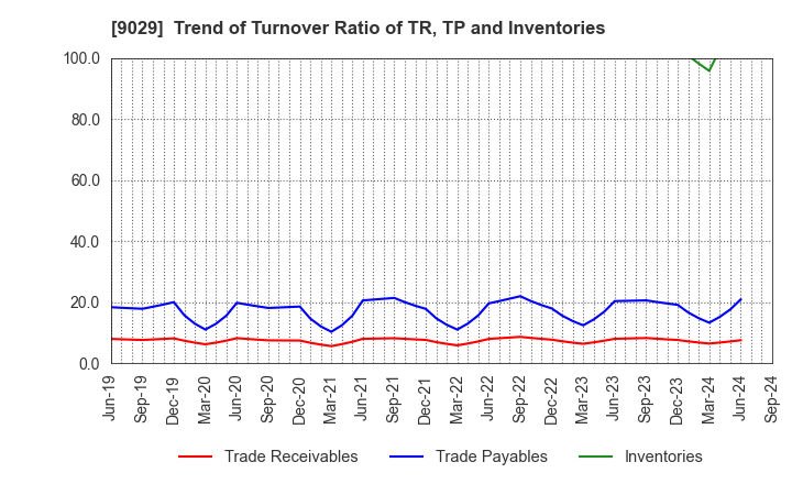9029 HIGASHI TWENTY ONE CO.,LTD.: Trend of Turnover Ratio of TR, TP and Inventories
